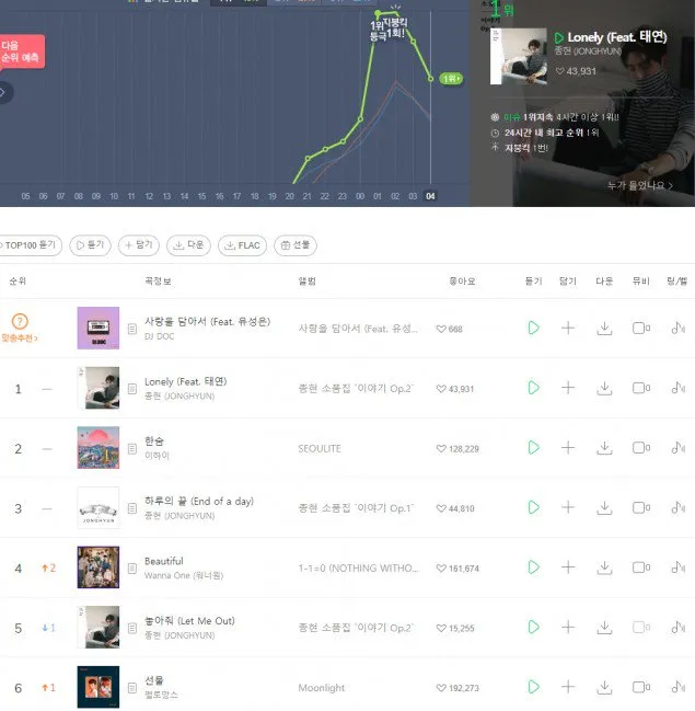 Lagu-lagu Jonghyun di tangga lagu Korea © allkpop
