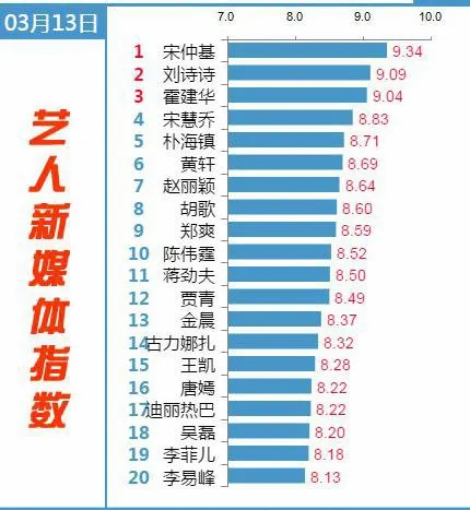 Song Joong Ki yang menjadi bintang paling populer di China. ©nate.com