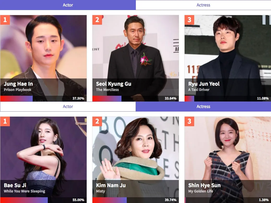 Suzy dan Jung Hae In memenangkan Popularity Awards di Baeksang Art Awards. © soompi.com