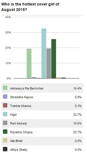 Kajol kalahkan Rani dalam polling ini. ©indiawest.com