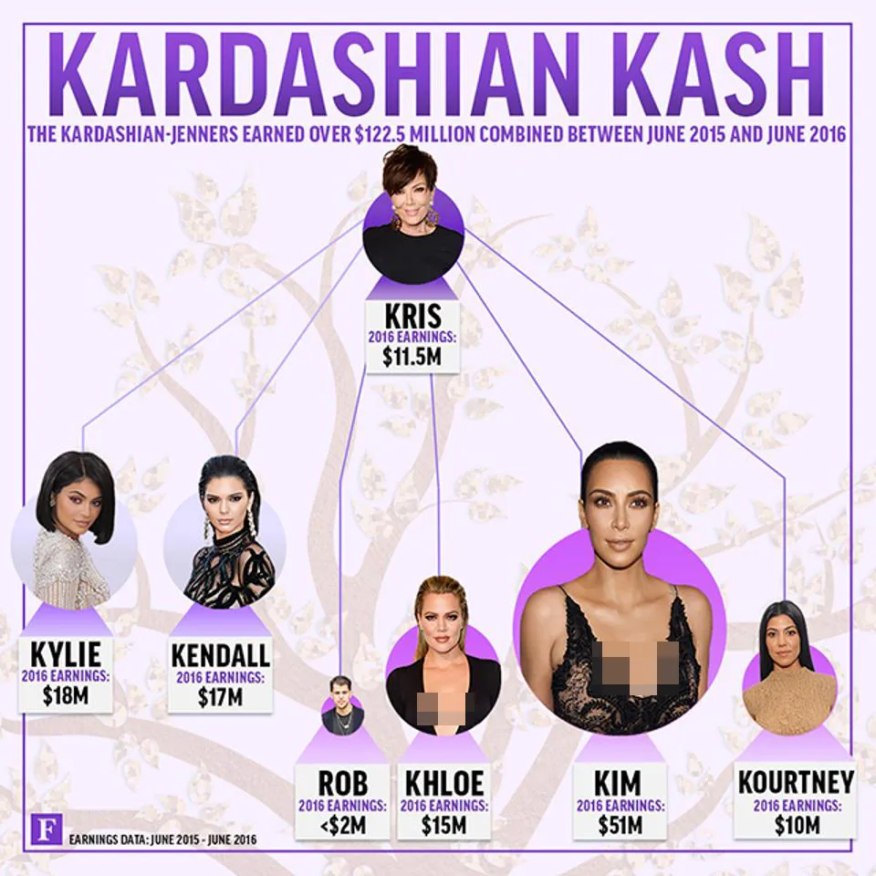 Total pemasukan keluarga Kardashian selama setahun/©Forbes