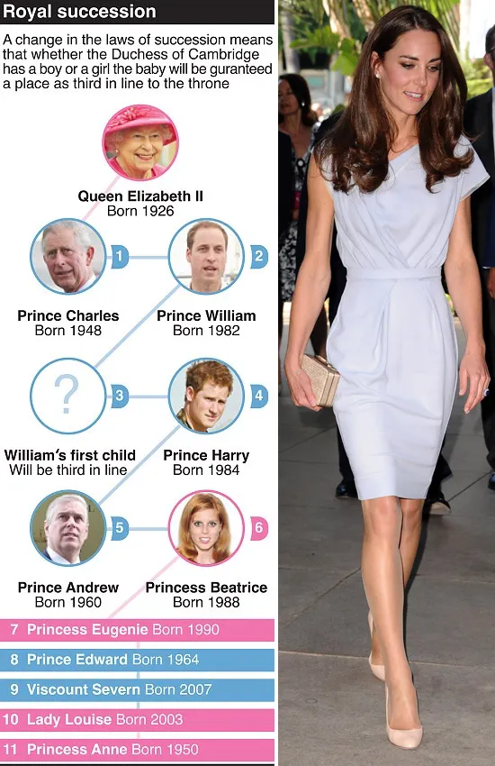 Garis tahta kerajaan Inggris - Kate Middleton