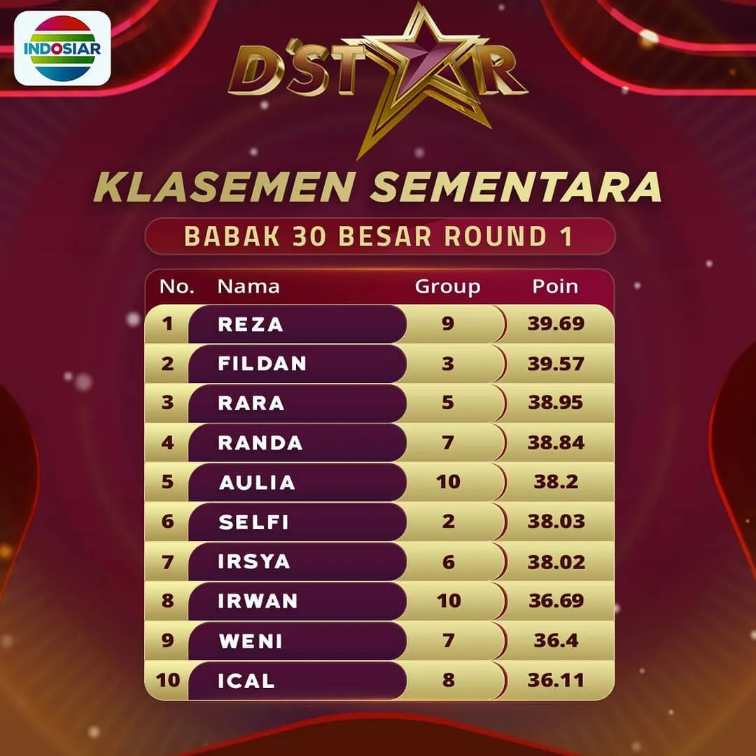Reza pimpin klasemen sementara credit: instagram.com/indosiar