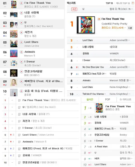 I'm Fine Thank You berhasil memuncaki Melon Chart dan berada di posisi tinggi di Bugs, Naver Music, Mnet dan Genie. ©Soompi