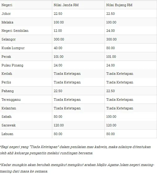 Aturan mas kawin di Malaysia ©kahwinmall.com