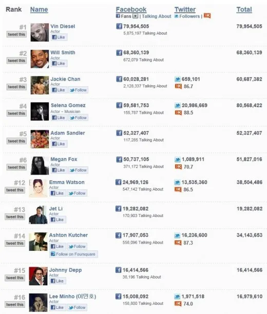 Jajaran Bintang Film Yang Memiliki fanpage dengan like terbanyak @soompi.com