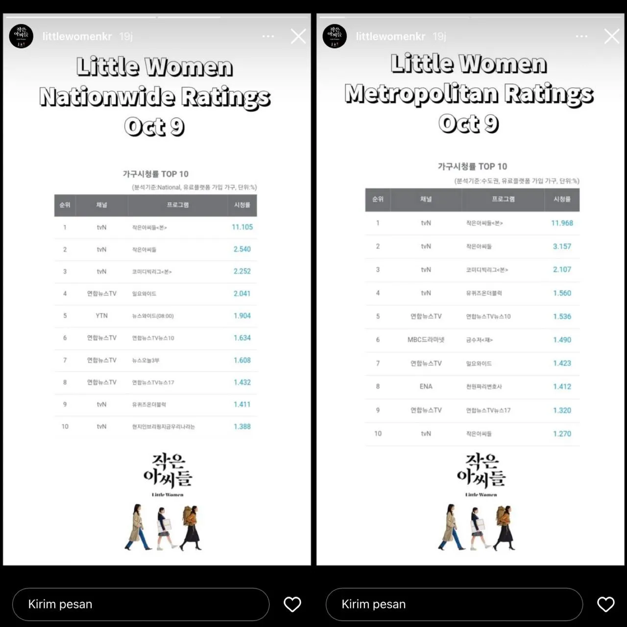 Rating Paling Tinggi