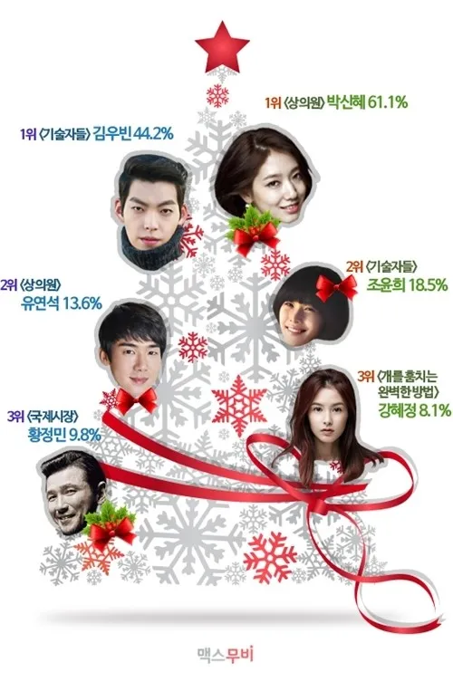 Park Shin Hye dan Kim Woo Bin jadi seleb yang diinginkan untuk habiskan natal bersama. @soompi.com