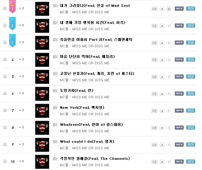 13 track lagu MC Mong menduduki chart real time Korea @koreaboo.com