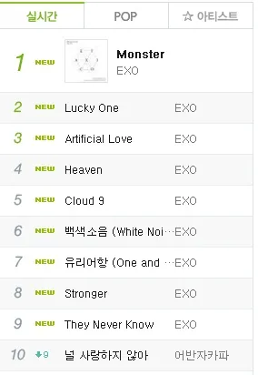 Lagu-lagu EXO di album EX'ACT mendominasi chart musik MelOn, satu jam setelah rilis © melon.com