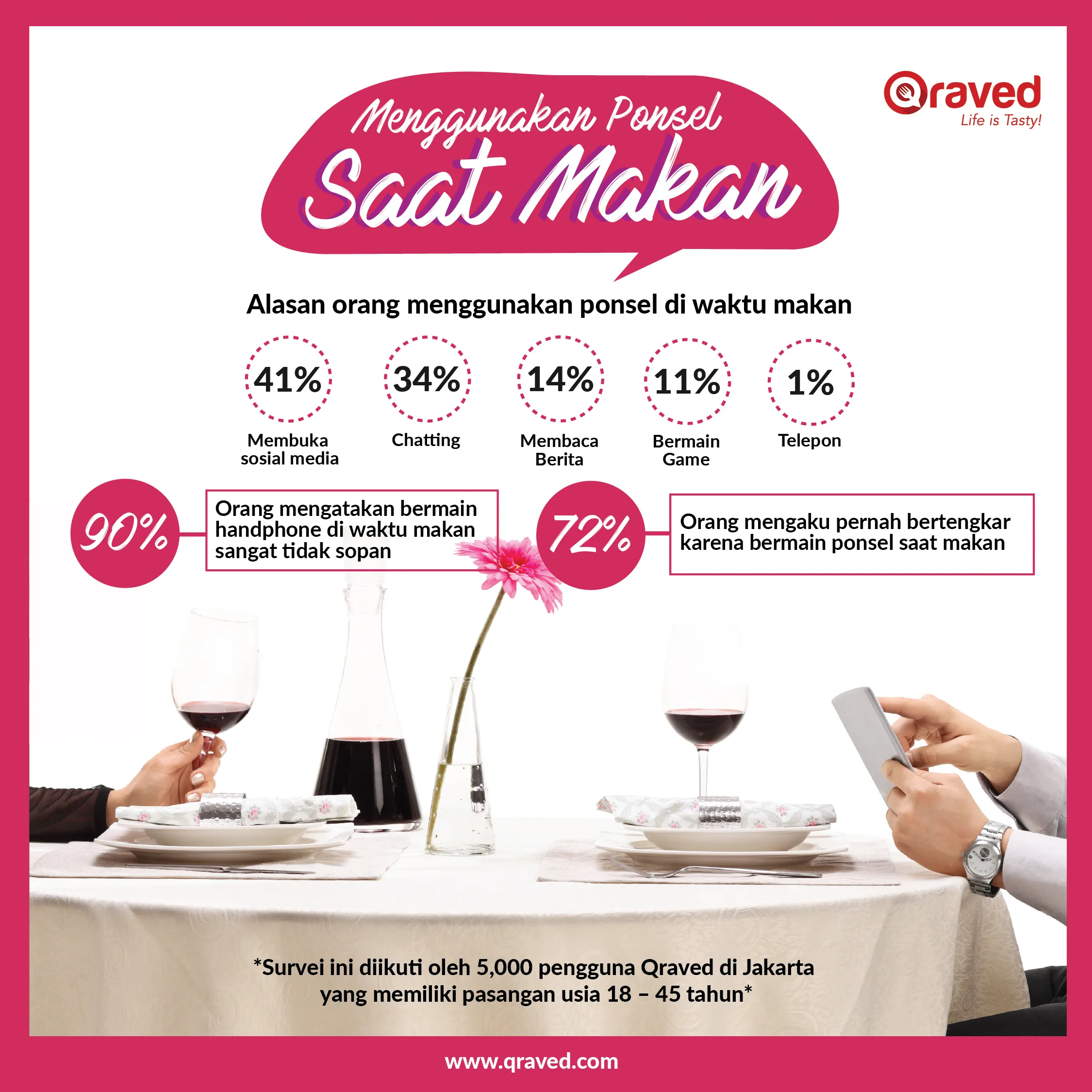 Berdasarkan hasil survei, adu mulut antar pasangan terjadi jika salah seorang menggunakan ponsel saat makan bersama © Qraved