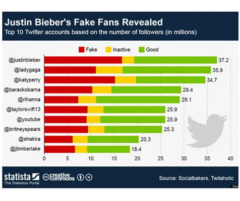 Hasil penelitian Socialbakers (foto: thesun.co.uk)