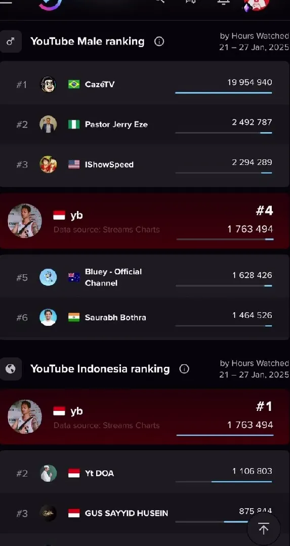Reza Arap Masuk Top Most Watched Hours YouTube Male Hampir Saingi IShowSpeed (credit: instagram/ybrap)