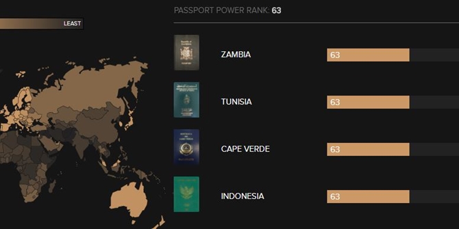 Pemegang paspor dengan rank tertinggi mendapat banyak kebebasan mengunjungi negara, Indonesia sendiri berada di peringkat 63 © passportindex