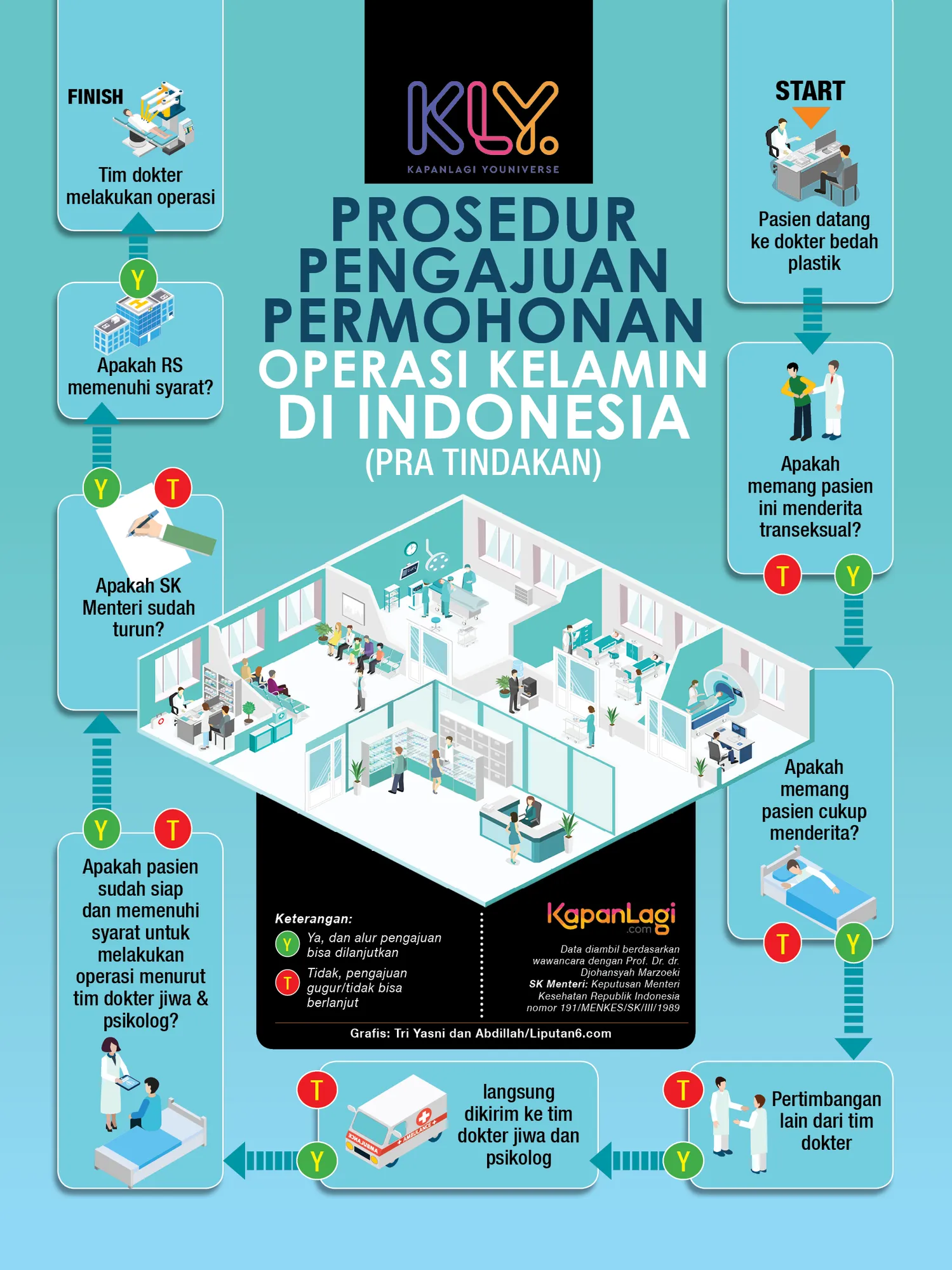 Proses pengajuan operasi bedah kelamin / Credit: Liputan6.com - Tri Yasni dan Abdillah