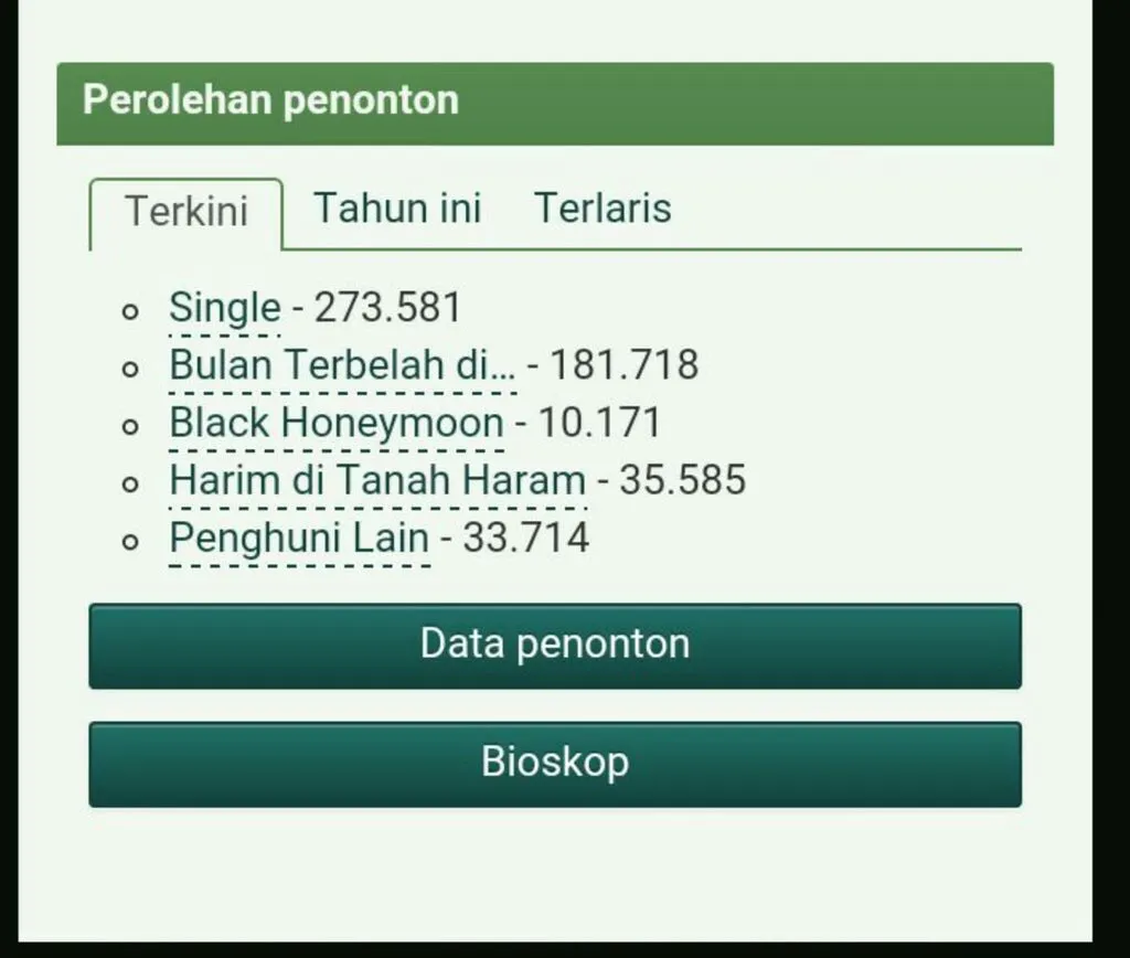 Film SINGLE berhasil memperoleh 200 ribu lebih penonton hanya dalam masa 4 hari pemutarannya © filmindonesia.or.id