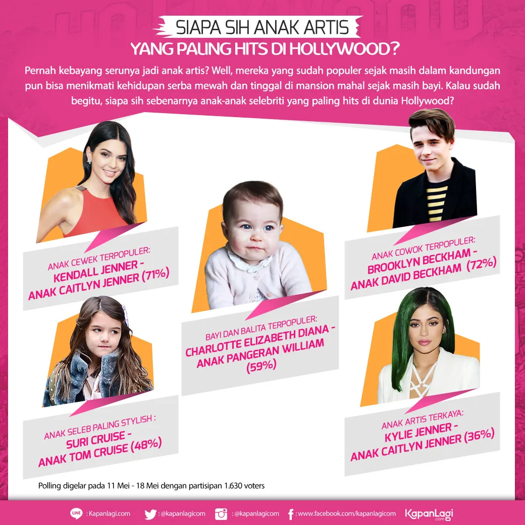 Kendall, Brooklyn, Charlotte, Suri, dan Kylie jadi 5 anak artis paling hits di Hollywood © KapanLagi.com®