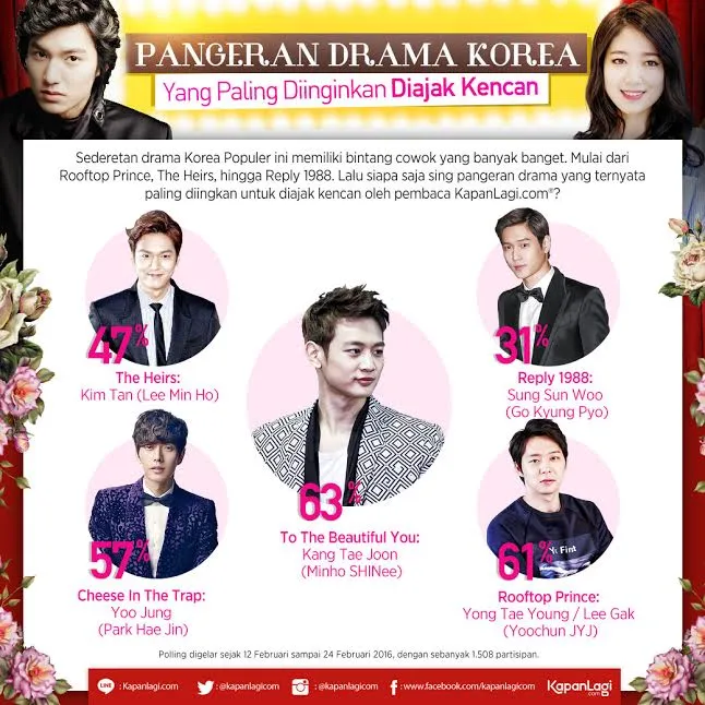 Lee Min Ho, Park Hae Jin, Go Kyung Po, Minho SHINee, dan Yoochun JYJ jadi aktor yang paling diinginkan jadi teman kencan. KapanLagi.com®