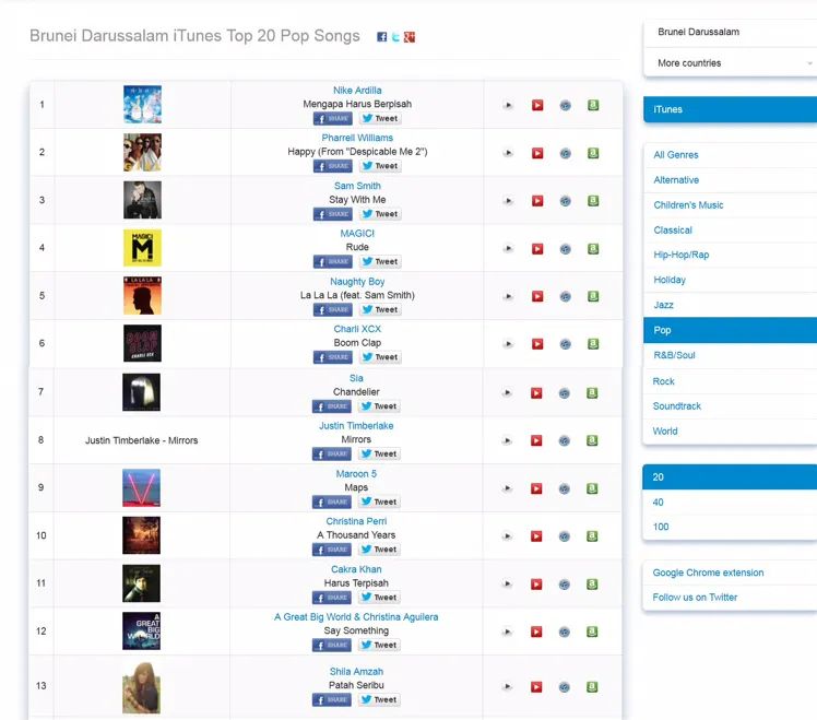 Nike puncaki kategori Top 20 Songs Brunei / © Twitter