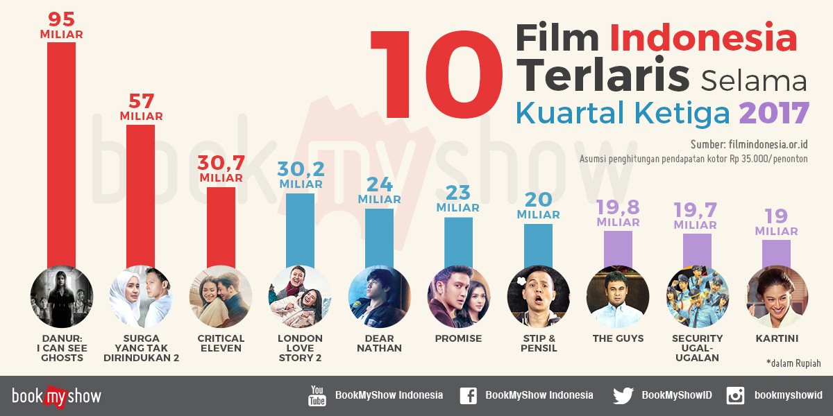 10 Film Indonesia Terlaris Hingga Tengah Tahun 2017 