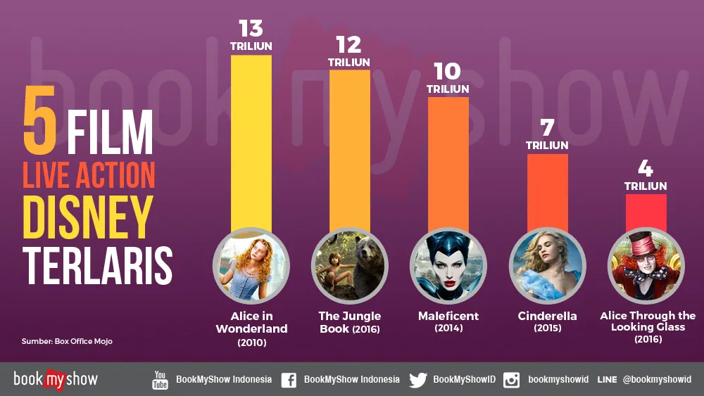 5 film live-action terlaris Disney/©Book My Show
