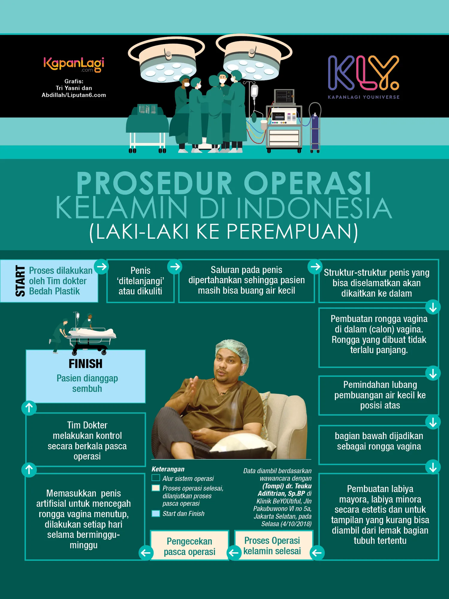Step by step operasi bedah kelamin / Credit: Liputan6.com - Tri Yasni dan Abdillah