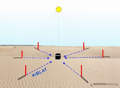 teknik menggambar ilustrasi dasar Ini Matahari Sore Saatnya Ka'bah, Lintasi Kiblat Betulkan
