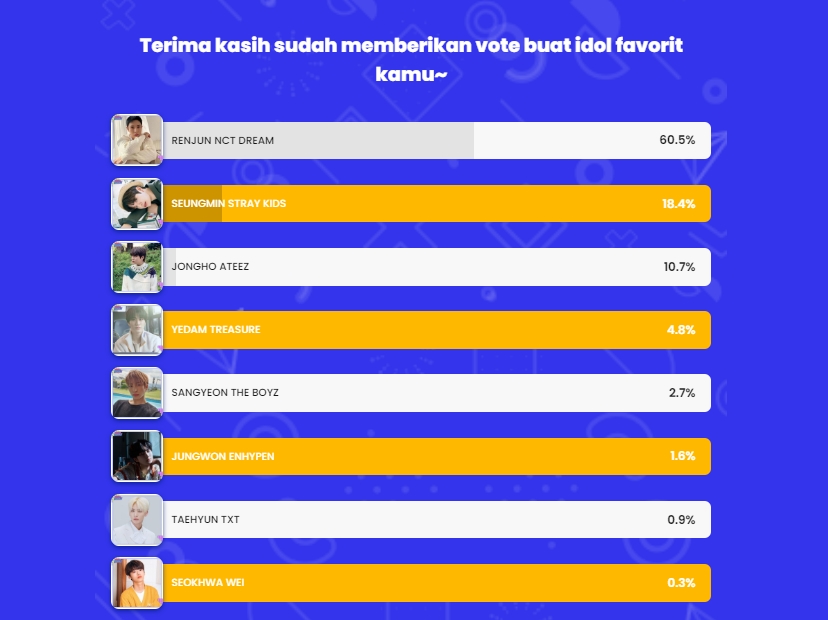 Interim results of the CROWN YOUR K-STAR KapanLagi Korea vote (June 8, 2022).