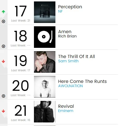 Album perdana Rich Brian langsung debut di nomor 18 chart Billboard 200 dan menjadi sejarah tersendiri bagi musisi Indonesia. cr: billboard.com