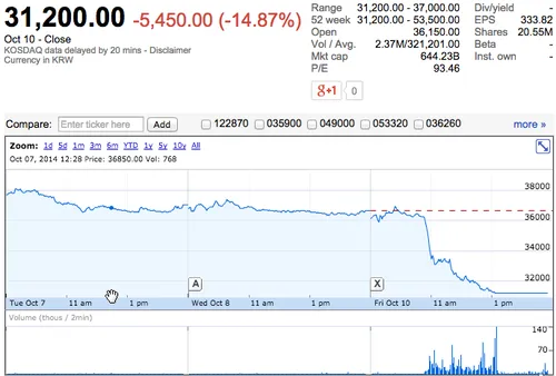 Opsi saham di korea