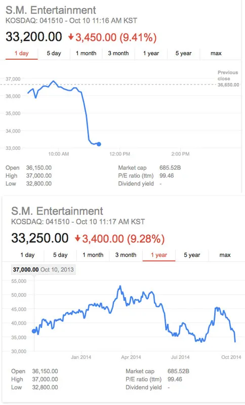Saham SM Entertainment berada di titik terendah setahun terakhir @koreaboo.com