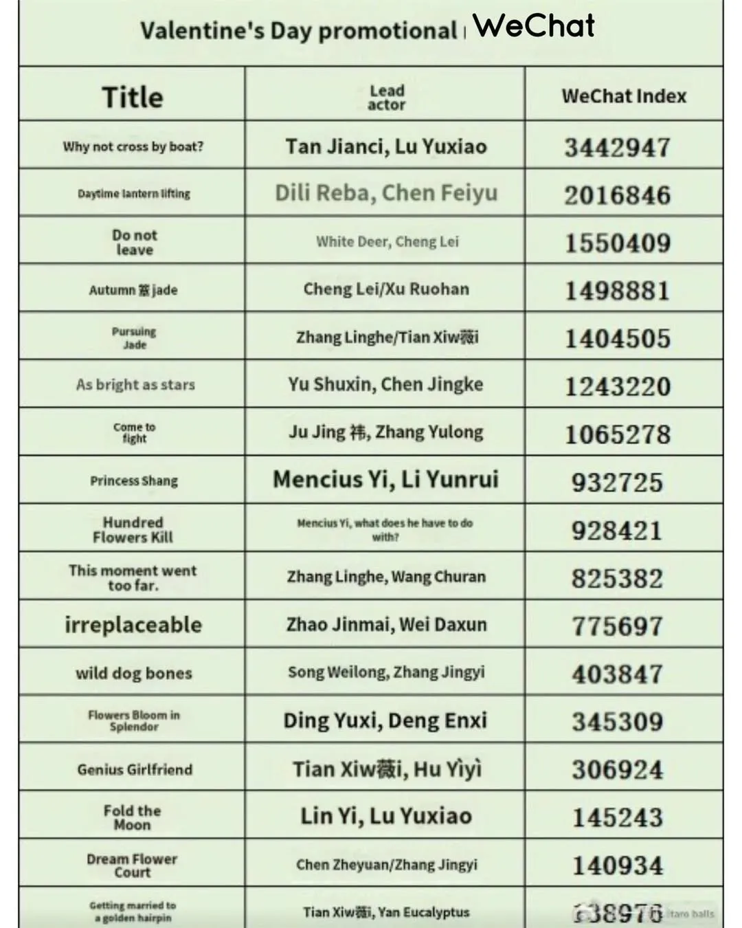 Popularitas di WeChat - Weibo