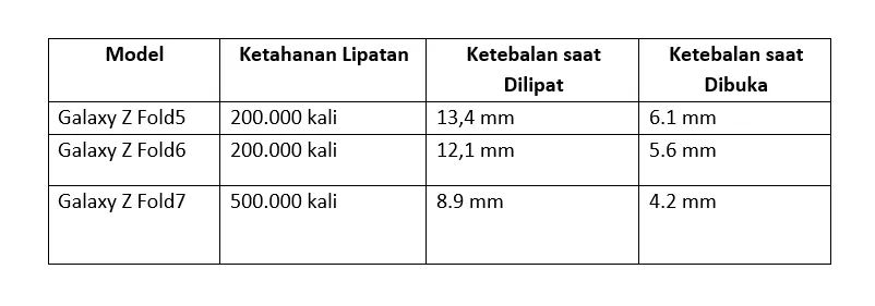 Tabel perbandingan ketahanan Galaxy Z Fold5, Z Fold6, dan Z Fold7. Sumber: Samsung