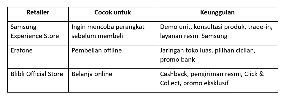Tabel perbandingan kebutuhan dan AI yang cocok pada Samsung Galaxy S26 Series. Sumber: Istimewa
