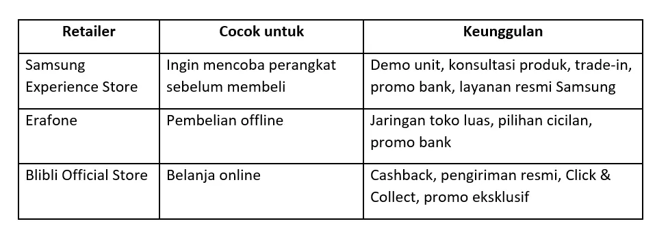 Perbandingan pengalaman membeli smartphone di toko lokal. Sumber: Istimewa