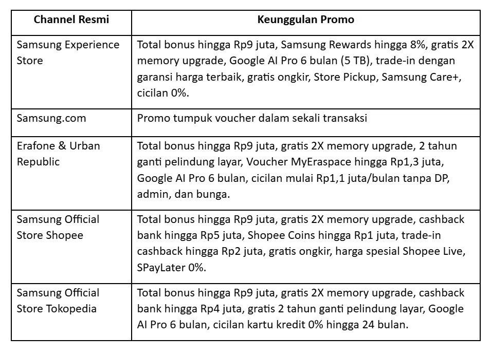 Perbandingan promo Samsung Galaxy Z Flip8, Z Fold8 dan Z Fold8 Ultra di berbagai channel. Source: Dikutip dari berbagai sumber