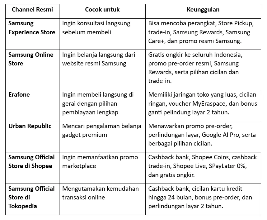 Perbandingan benefit pembelian Samsung Galaxy Z Fold8 dan Z Flip8. Source: Dikutip dari berbagai sumber