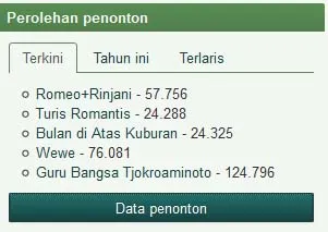 'TURIS ROMANTIS' masih belum laris. @filmindonesia.or.id