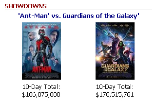 Ant-Man masih kalah dengan GOTG/©box office mojo