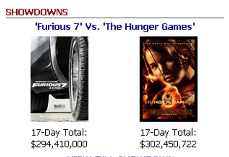 FURIOUS 7 masih kalah dengan THE HUNGER GAMES di Amerika Serikat/© box office mojo