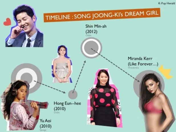 Wanita-wanita yang pernah jadi tipe idaman SOng Joong KI © kpopherald.com