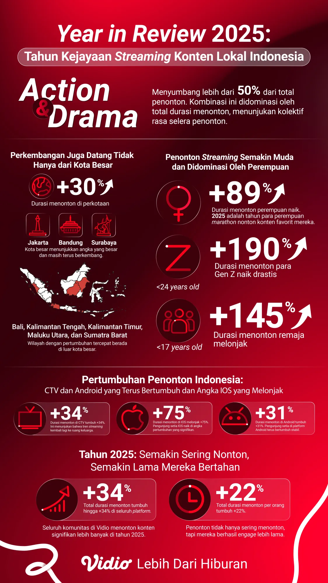 Sepanjang 2025, total durasi tontonan tercatat meningkat lebih dari 34% dibandingkan 2024. (cr: vidio.com)