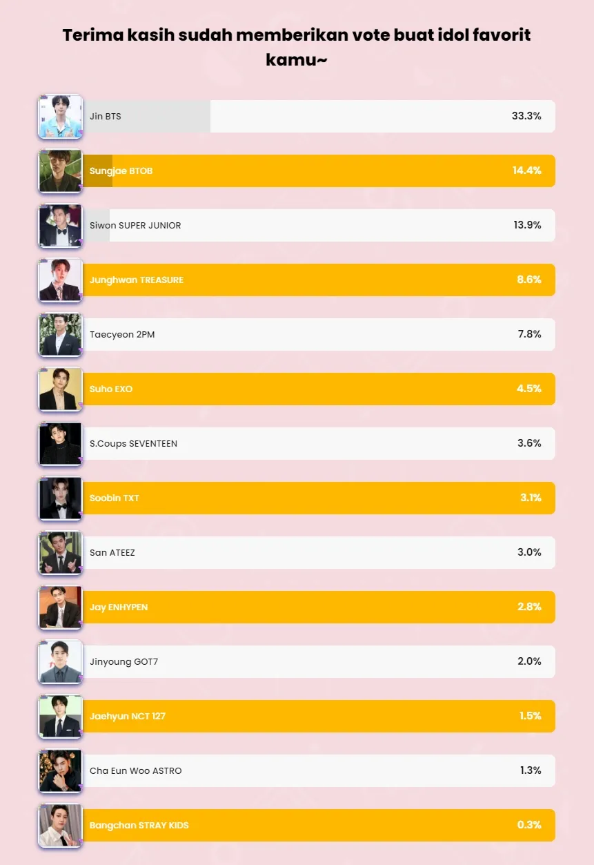 Hasil polling The Crowned K-Star periode 6-17 Juli 2022