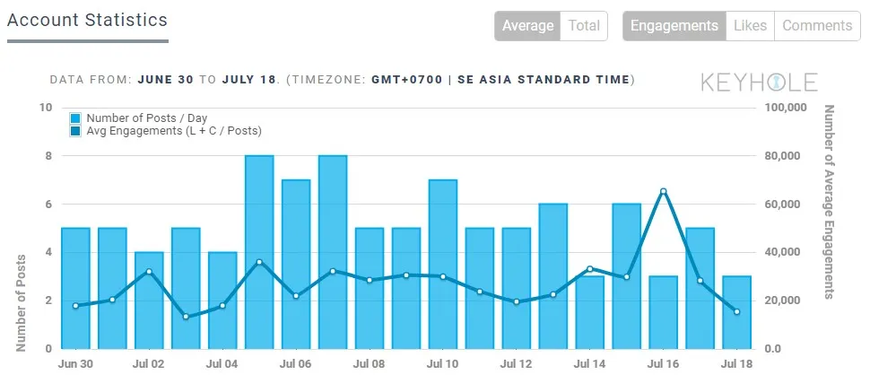 Statistik Instagram © Keyhole