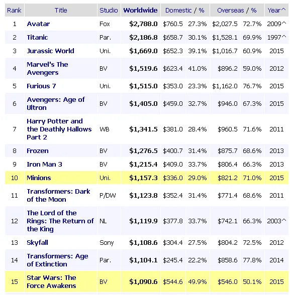 Star Wars masuk 15 besar film terlaris sepanjang masa/©boxofficemojo.com