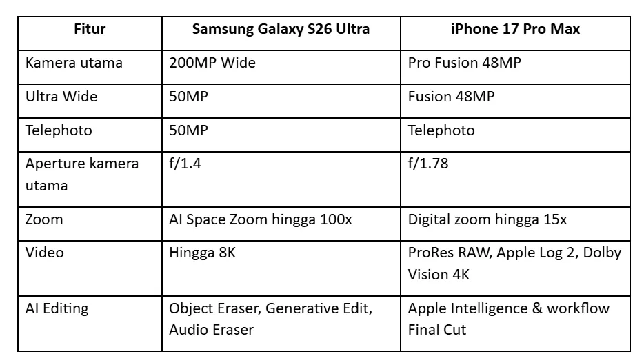 Tabel perbandingan kamera Samsung Galaxy S26 Ultra dan iPhone 17 Pro Max. Sumber: data resmi spesifikasi masing-masing brand