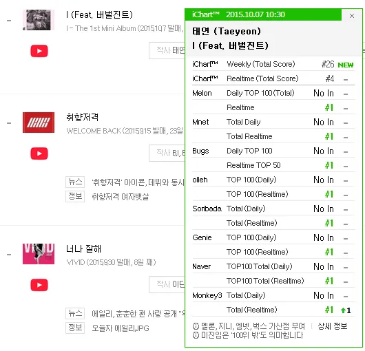 Bukti bahwa lagu I Taeyeon menyabet gelar all-kill. © allkpop.com