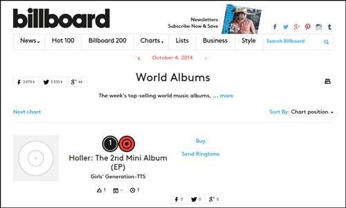 Album baru TaeTiSeo, HOLLER, menduduki posisi #1 di Billboard dunia @soompi.com