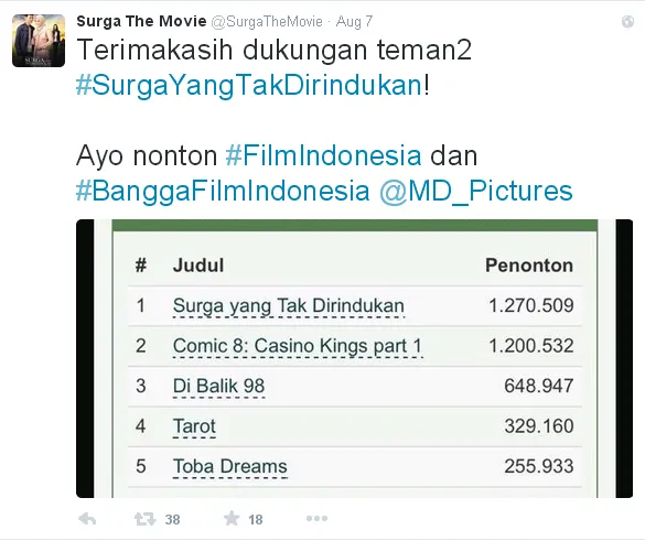 Ungkapan bahagia MD Pictures atas prestasi film SURGA YANG TAK DIRINDUKAN/©Official Twitter Surga The Movie