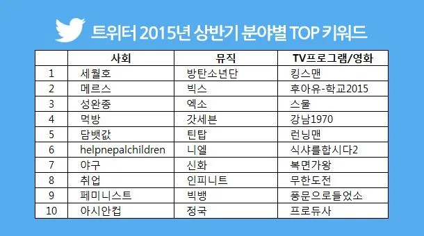 Twitter Korea merilis keyword terpopuler selama 2015. ©koreaboo.com